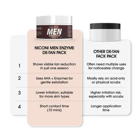 Niconi Men Enzyme De-Tan Pack for Face & Body 300g – Tan Removal & Brightening Pack
